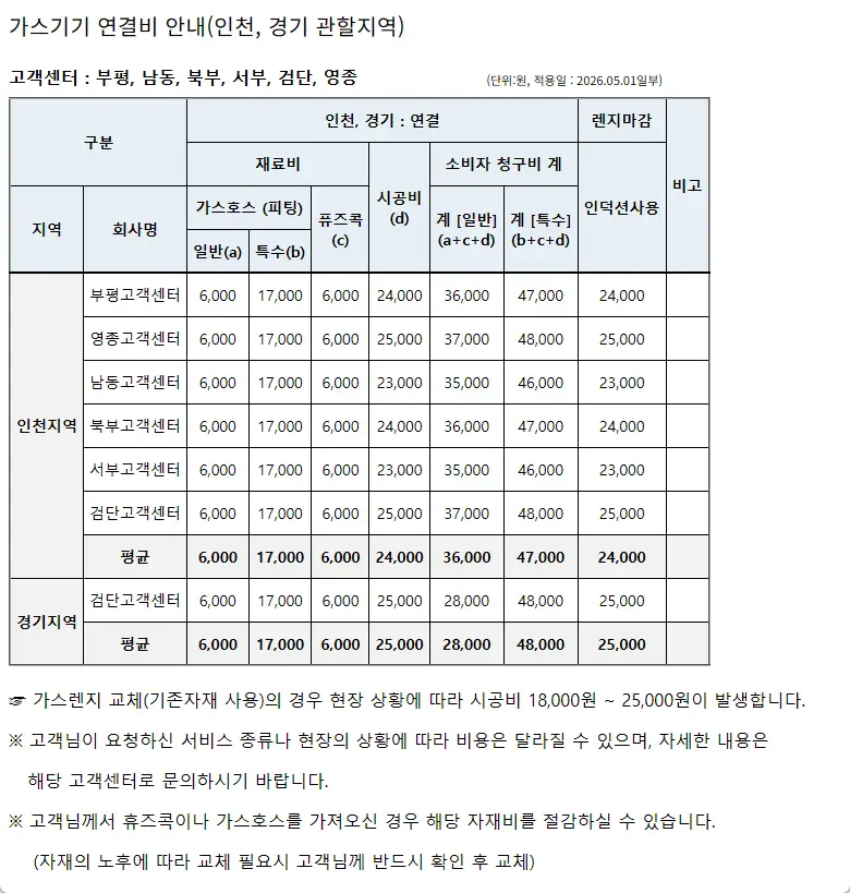 인천도시가스-연결비